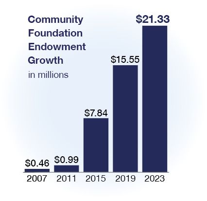 Bar chart depicting Community Foundation Endowment Growth 2007 -- $0.46 million 2011 -- $0.99 million 2015 -- $7.84 million 2019 -- $15.55 million 2023 -- $21.33 million
